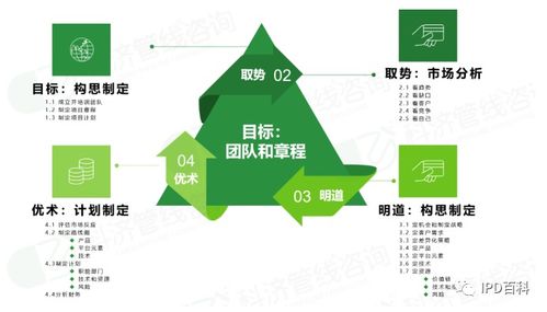 ipd解讀 論醫療器械行業如何構建新產品開發創新管理體系